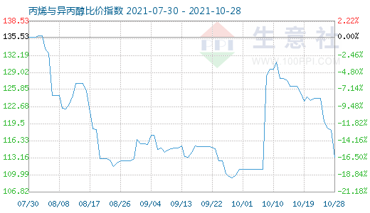 10月28日丙烯与异丙醇比价指数图