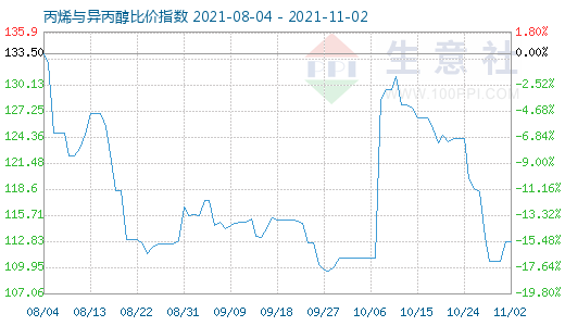 11月2日丙烯与异丙醇比价指数图