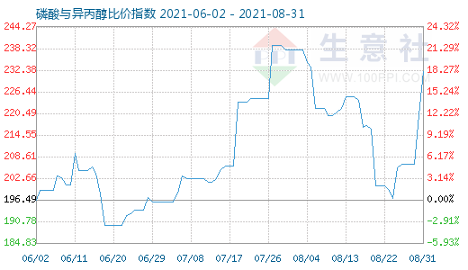 8月31日磷酸与异丙醇比价指数图