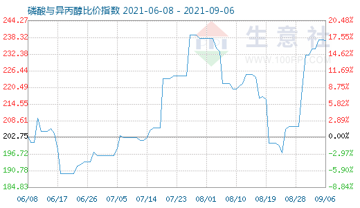 9月6日磷酸与异丙醇比价指数图