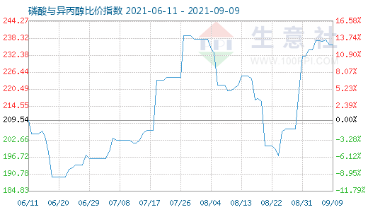 9月9日磷酸与异丙醇比价指数图