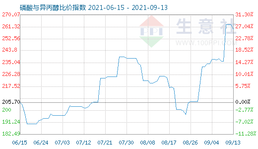 9月13日磷酸与异丙醇比价指数图