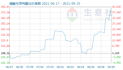 9月15日磷酸与异丙醇比价指数图