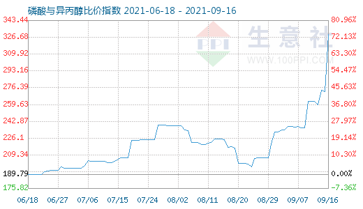 9月16日磷酸与异丙醇比价指数图