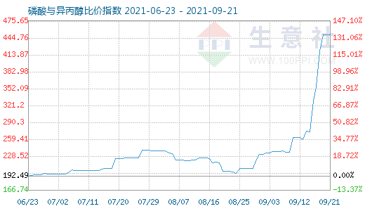 9月21日磷酸与异丙醇比价指数图