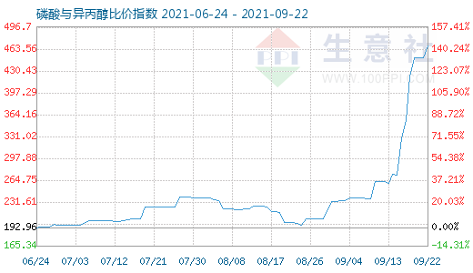 9月22日磷酸与异丙醇比价指数图