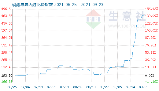 9月23日磷酸与异丙醇比价指数图