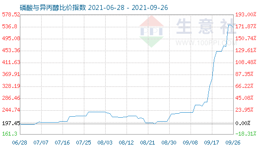 9月26日磷酸与异丙醇比价指数图