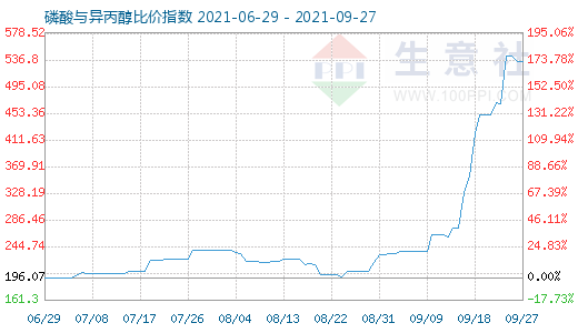 9月27日磷酸与异丙醇比价指数图