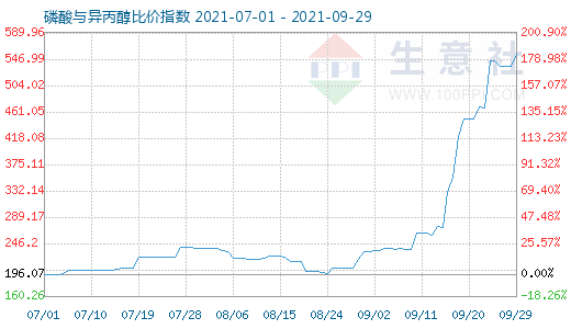 9月29日磷酸与异丙醇比价指数图