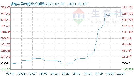 10月7日磷酸与异丙醇比价指数图