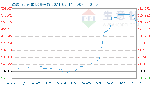 10月12日磷酸与异丙醇比价指数图