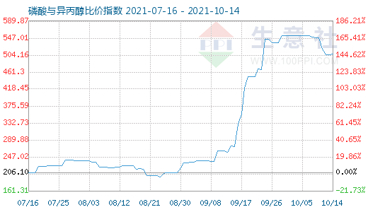 10月14日磷酸与异丙醇比价指数图