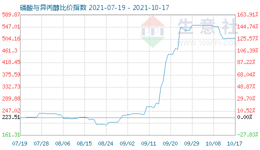 10月17日磷酸与异丙醇比价指数图