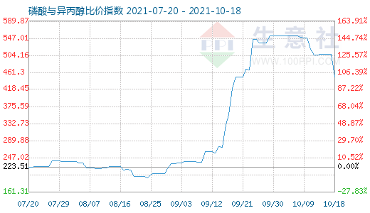 10月18日磷酸与异丙醇比价指数图