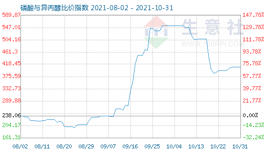 10月31日磷酸与异丙醇比价指数图