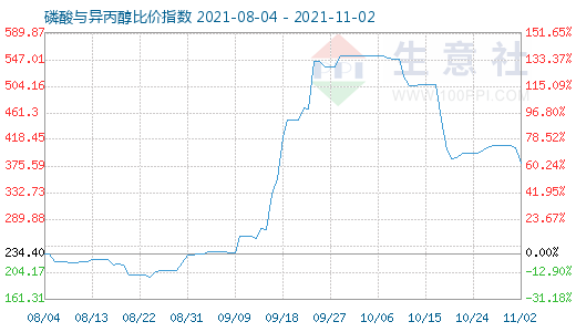 11月2日磷酸与异丙醇比价指数图