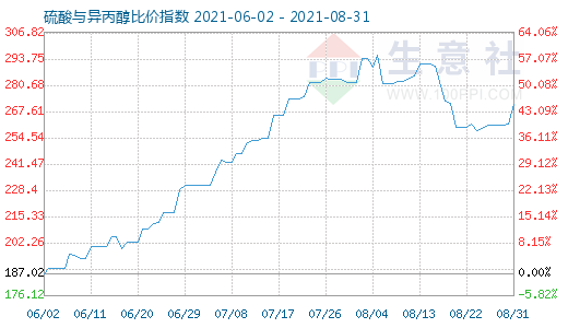 8月31日硫酸与异丙醇比价指数图