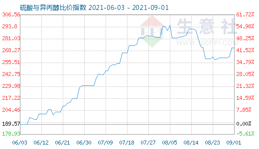 9月1日硫酸与异丙醇比价指数图