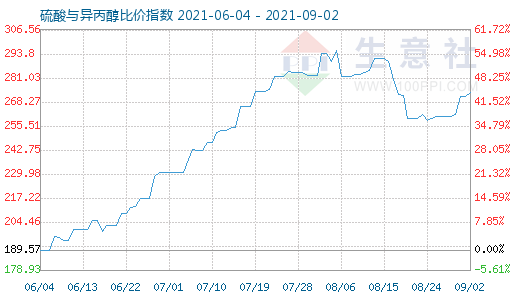 9月2日硫酸与异丙醇比价指数图