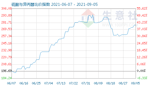 9月5日硫酸与异丙醇比价指数图