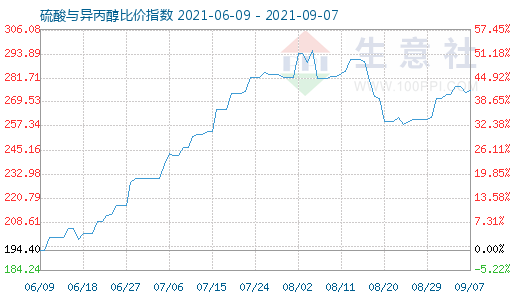 9月7日硫酸与异丙醇比价指数图