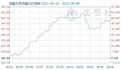 9月8日硫酸与异丙醇比价指数图