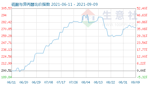 9月9日硫酸与异丙醇比价指数图