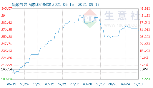 9月13日硫酸与异丙醇比价指数图