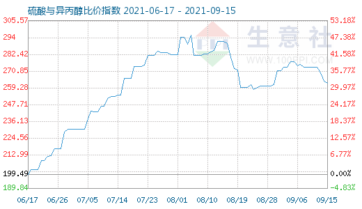 9月15日硫酸与异丙醇比价指数图