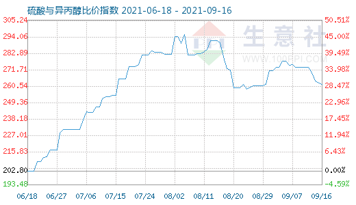 9月16日硫酸与异丙醇比价指数图