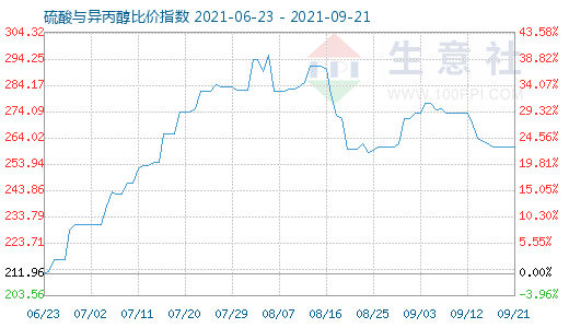 9月21日硫酸与异丙醇比价指数图