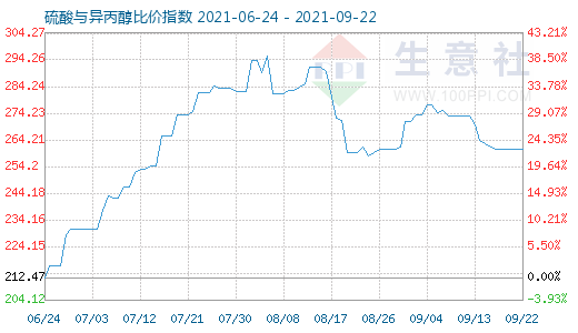 9月22日硫酸与异丙醇比价指数图