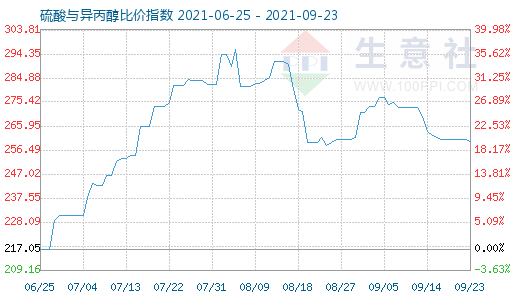 9月23日硫酸与异丙醇比价指数图