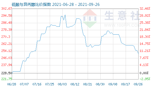 9月26日硫酸与异丙醇比价指数图