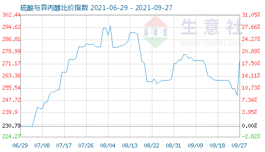 9月27日硫酸与异丙醇比价指数图