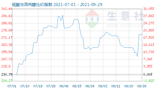 9月29日硫酸与异丙醇比价指数图