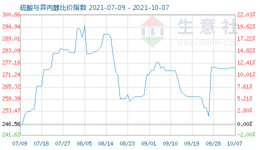 10月7日硫酸与异丙醇比价指数图