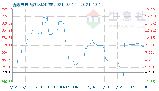 10月10日硫酸与异丙醇比价指数图