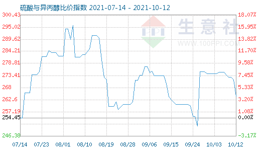 10月12日硫酸与异丙醇比价指数图