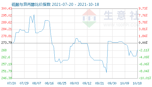 10月18日硫酸与异丙醇比价指数图