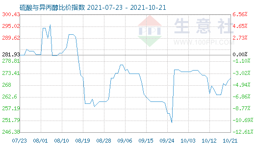 10月21日硫酸与异丙醇比价指数图