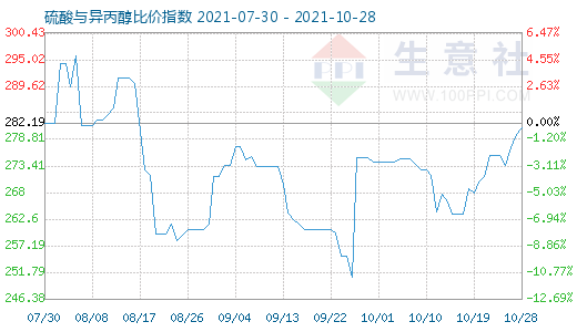 10月28日硫酸与异丙醇比价指数图