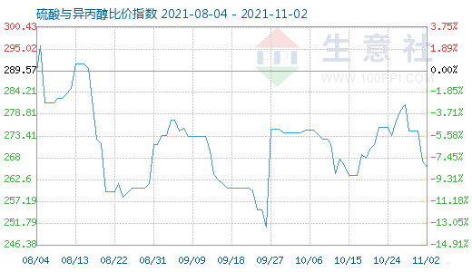 11月2日硫酸与异丙醇比价指数图