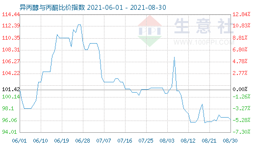 8月30日异丙醇与丙酮比价指数图