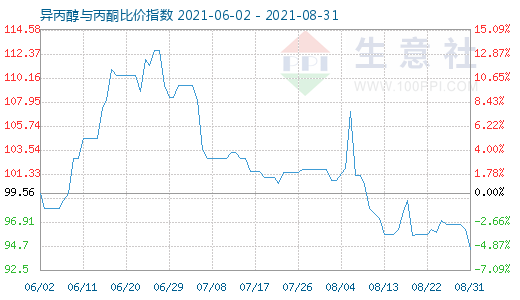 8月31日异丙醇与丙酮比价指数图