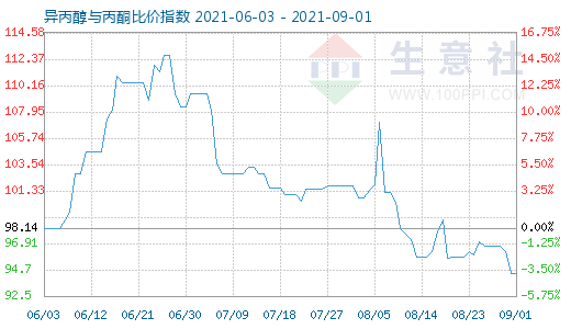 9月1日异丙醇与丙酮比价指数图