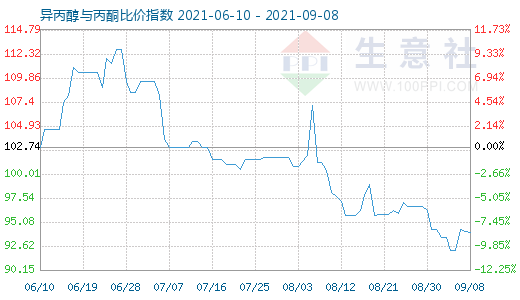 9月8日异丙醇与丙酮比价指数图