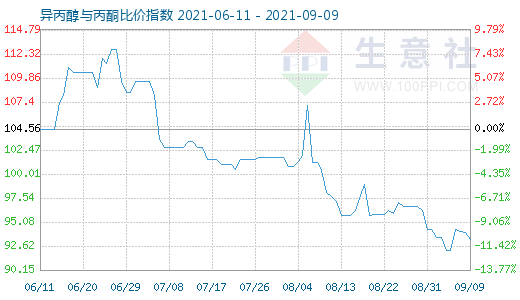 9月9日异丙醇与丙酮比价指数图