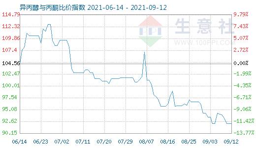 9月12日异丙醇与丙酮比价指数图